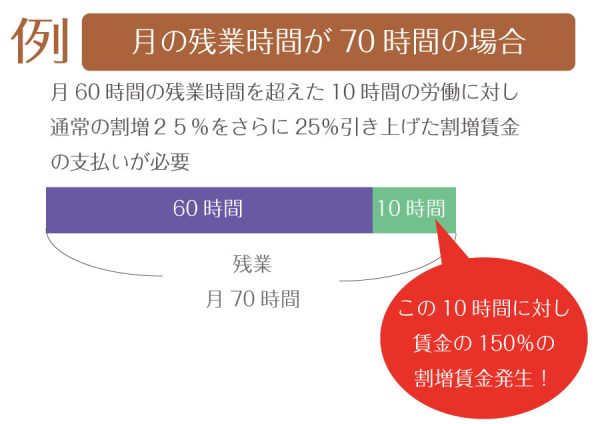 月60時間を超える残業代の割増率 労働問題の窓口