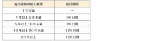 自己都合退職の場合の給付期間表