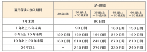 会社都合の場合の給付期間