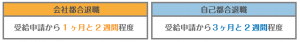 失業給付を受け取るまでの期間
