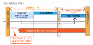 受給期間延長